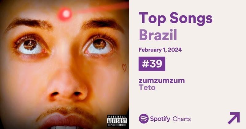 Teto estreia “zumzumzum” no top 40 do Spotify Brasil e em 12º no Spotify Portugal
