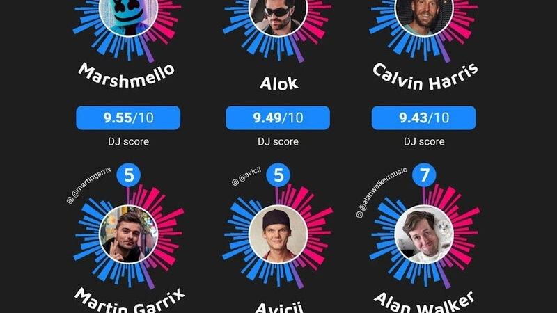 Alok é o terceiro DJ mais dominante do mundo, aponta estudo