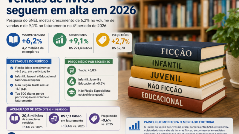 Vendas de livros seguem em alta em 2026