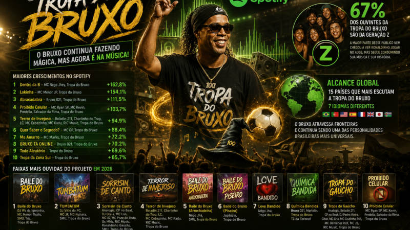 Tropa do Bruxo cresce no Spotify durante torneio