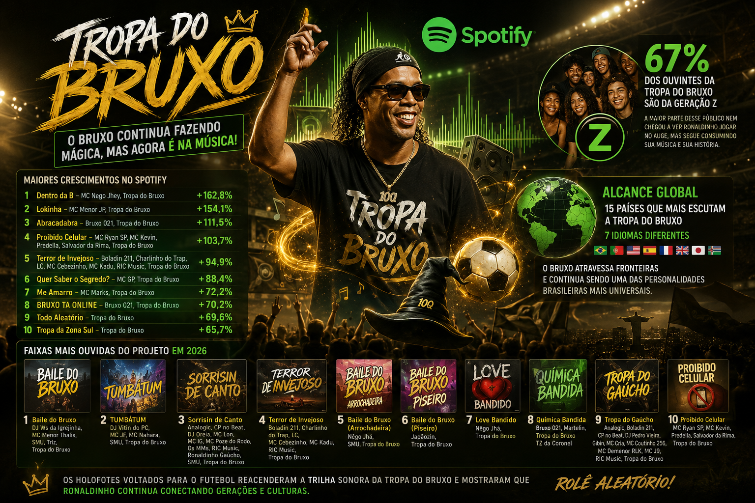 Tropa do Bruxo cresce no Spotify durante torneio
