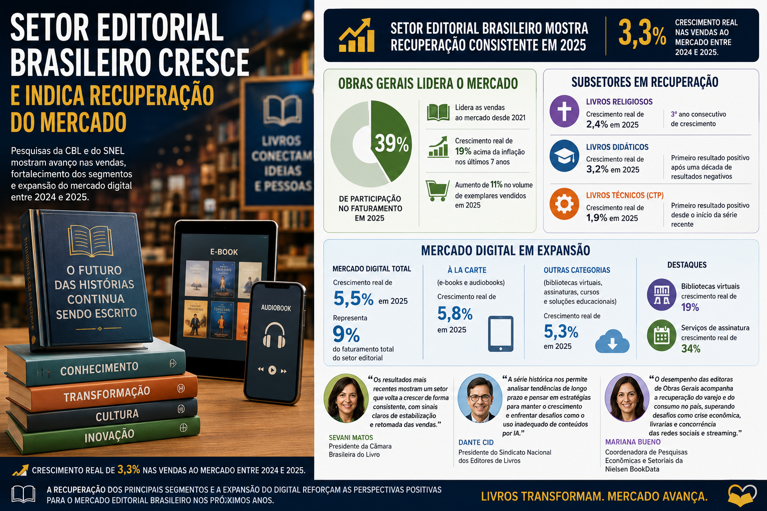 Setor editorial brasileiro cresce e indica recuperação do mercado