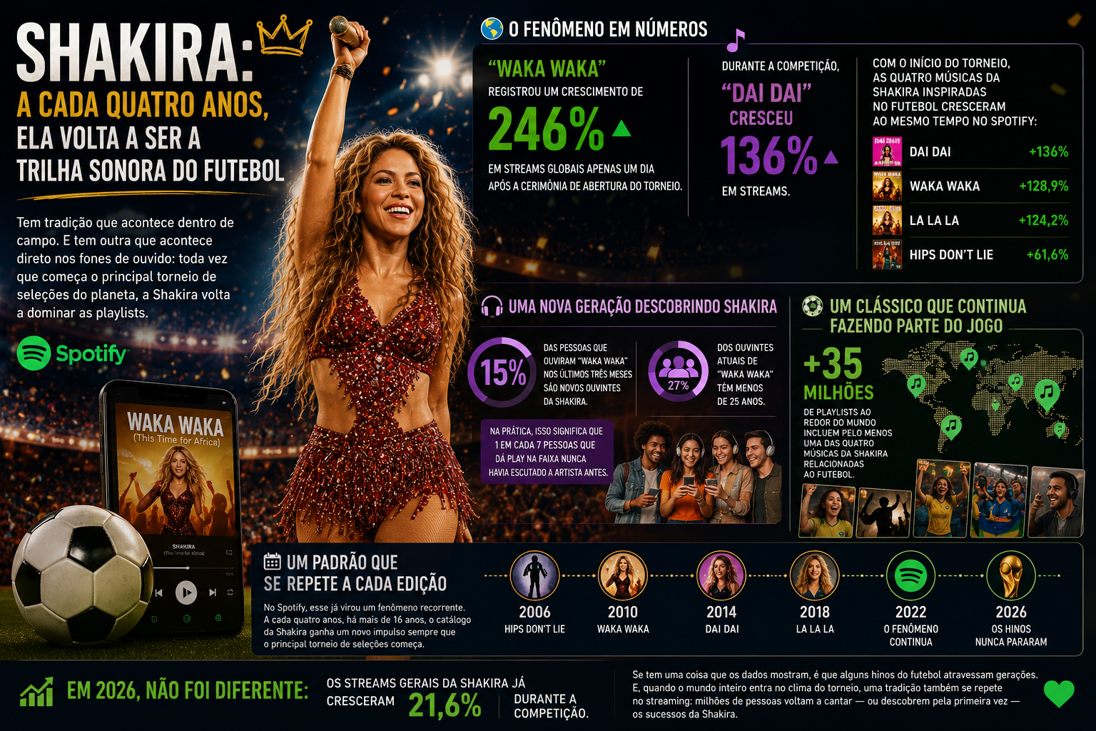 Shakira impulsiona streams durante a Copa do Mundo
