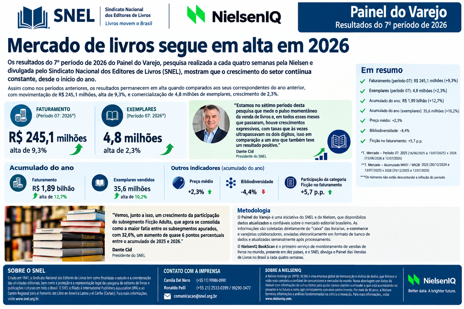 Mercado de livros cresce 9,3% no 7º período de 2026